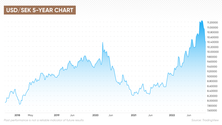 USD SEK Chart — U.S. Dollar to Swedish Krona Rate — TradingView