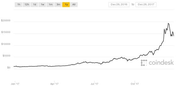 Bitcoin Price History - the value of 1 BTC over time - Comparitech