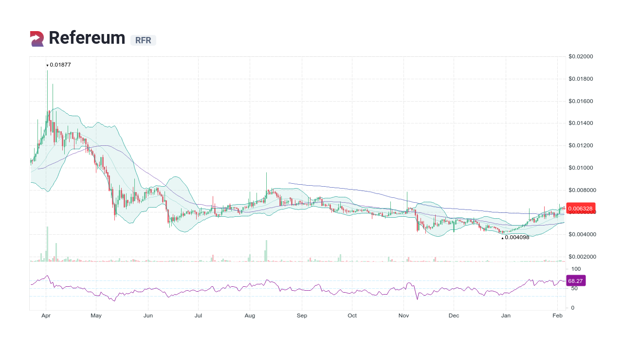 Refereum price now, Live RFR price, marketcap, chart, and info | CoinCarp