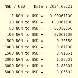 Currency Conversion of U.S. Dollar to Nigerian Naira | Currency Converter