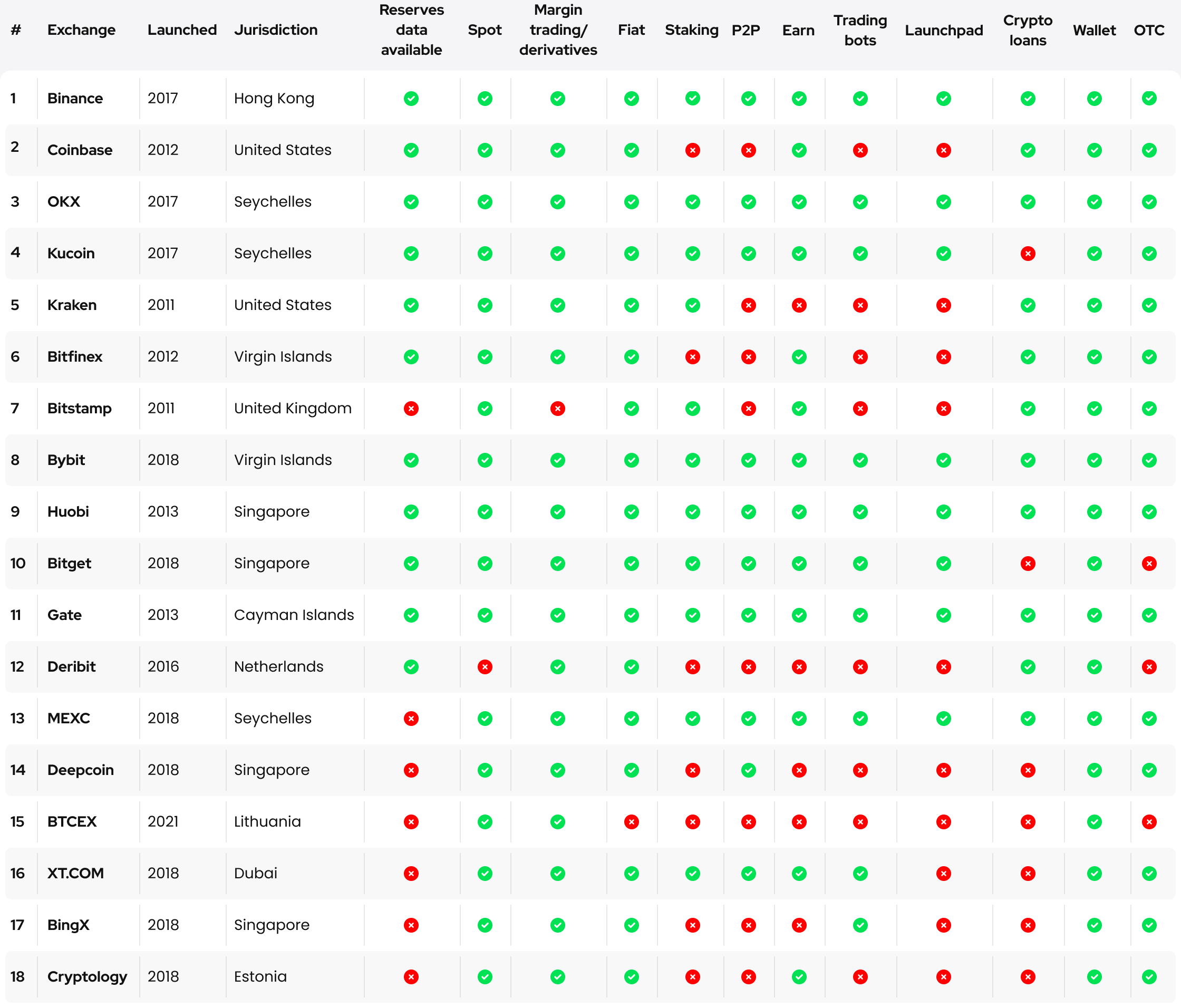 The Best Global Crypto Exchanges