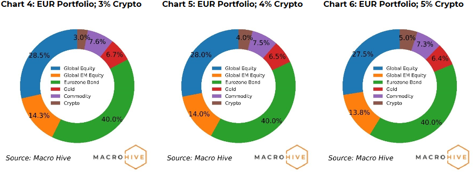 ARK Invest Says Optimal BTC Portfolio Allocation for Was %