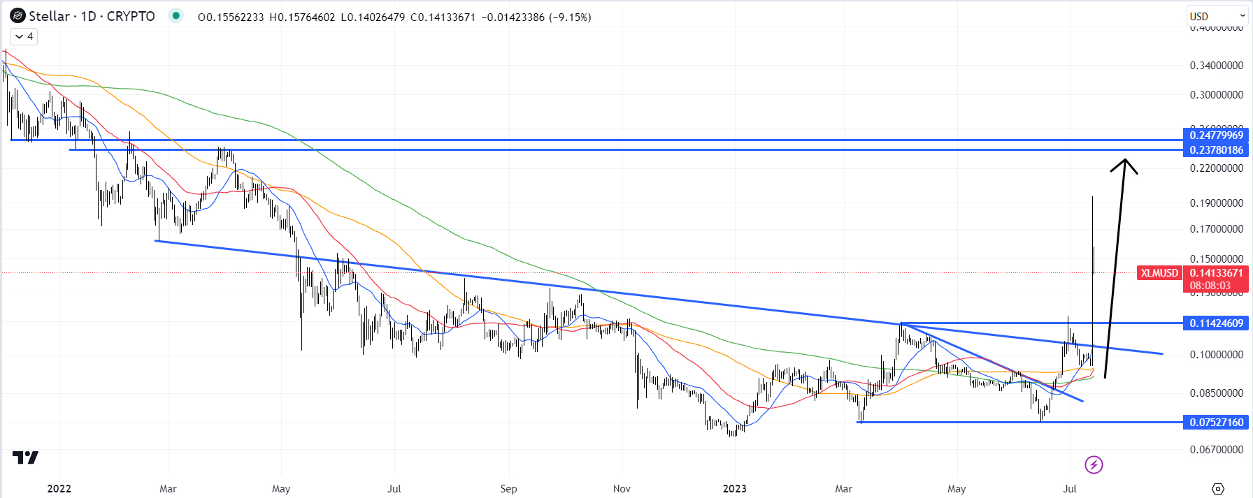 Stellar Price (XLM INR) | Stellar Price in India Today & News (18th March ) - Gadgets 