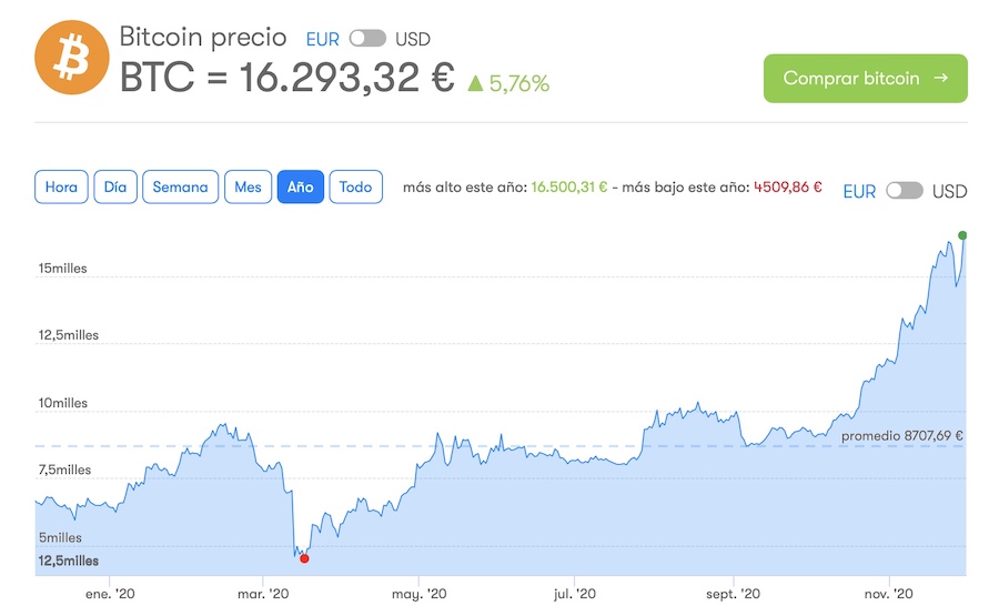 Crypto : le cours du bitcoin va-t-il flamber en ?