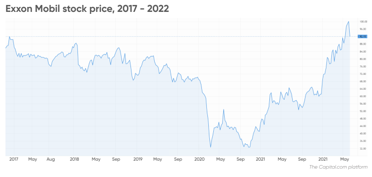 Exxon Mobil Corporation (XOM) Stock Price, News, Quote & History - Yahoo Finance