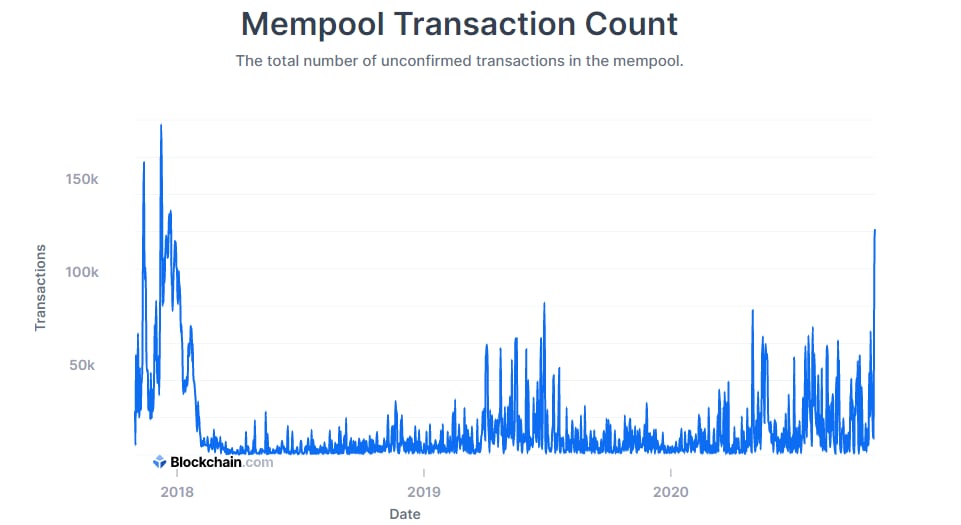 Bitcoin's Mempool Congestion: Unconfirmed Transactions Approach , in September