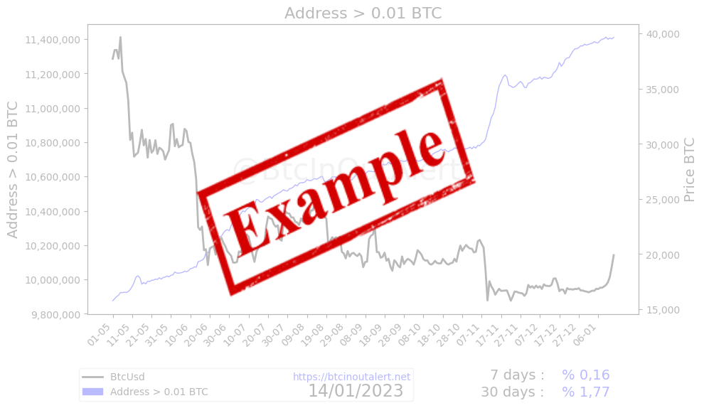 Bitcoin to Belize Dollar, convert BTC to BZD