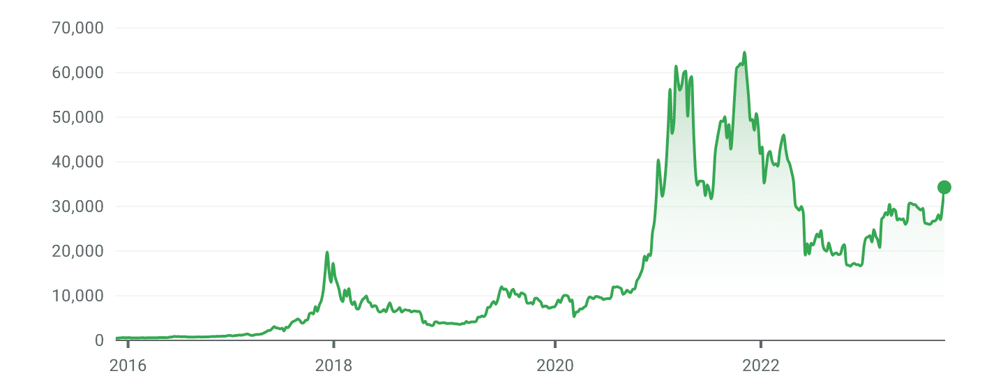 All-time Bitcoin price chart