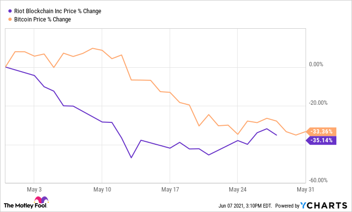 Riot Platforms Stock Price Today (NASDAQ: RIOT) Quote, Market Cap, Chart | WallStreetZen