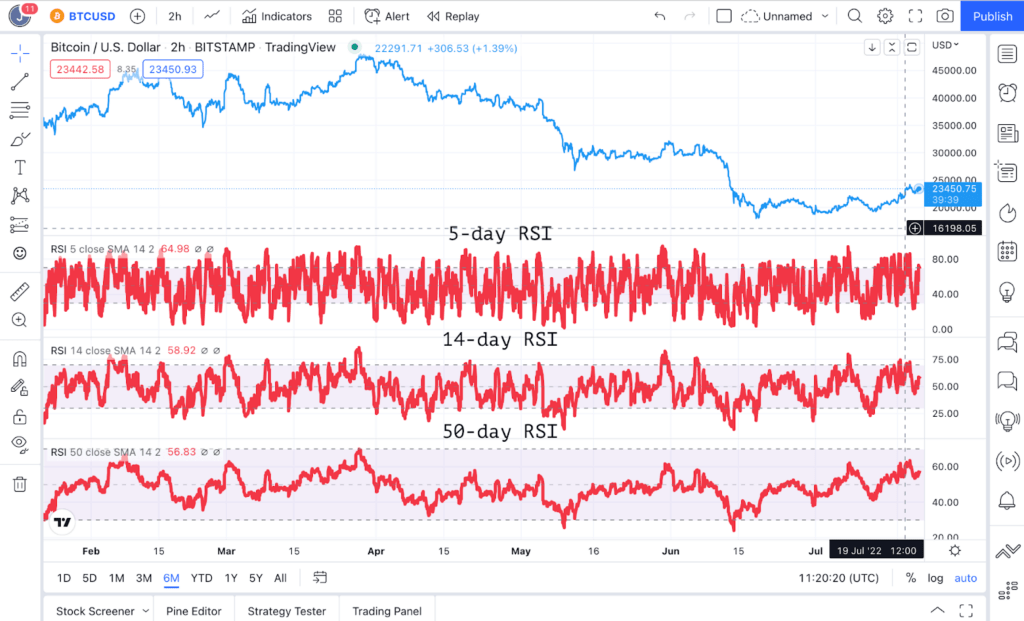 Stochastic RSI Indicator | How To Read And Use | cryptolove.fun