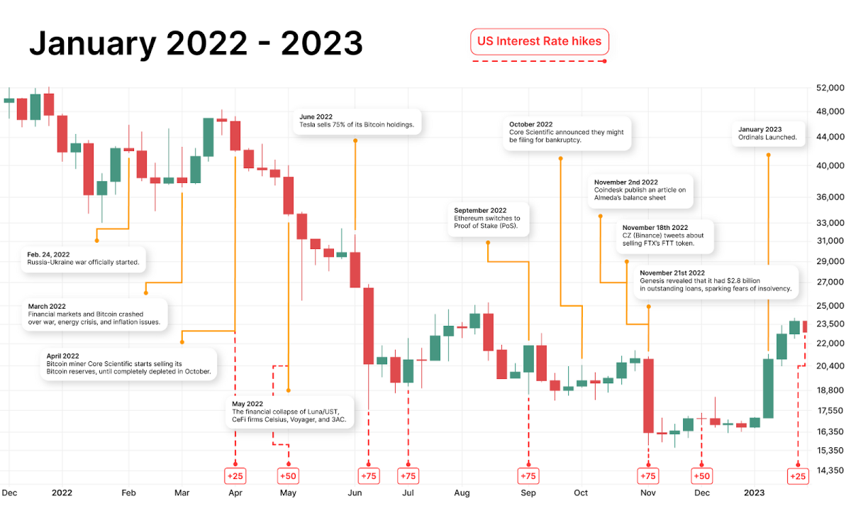 Did Bitcoin Bottom in November? These Metrics Suggest So. - Blockworks