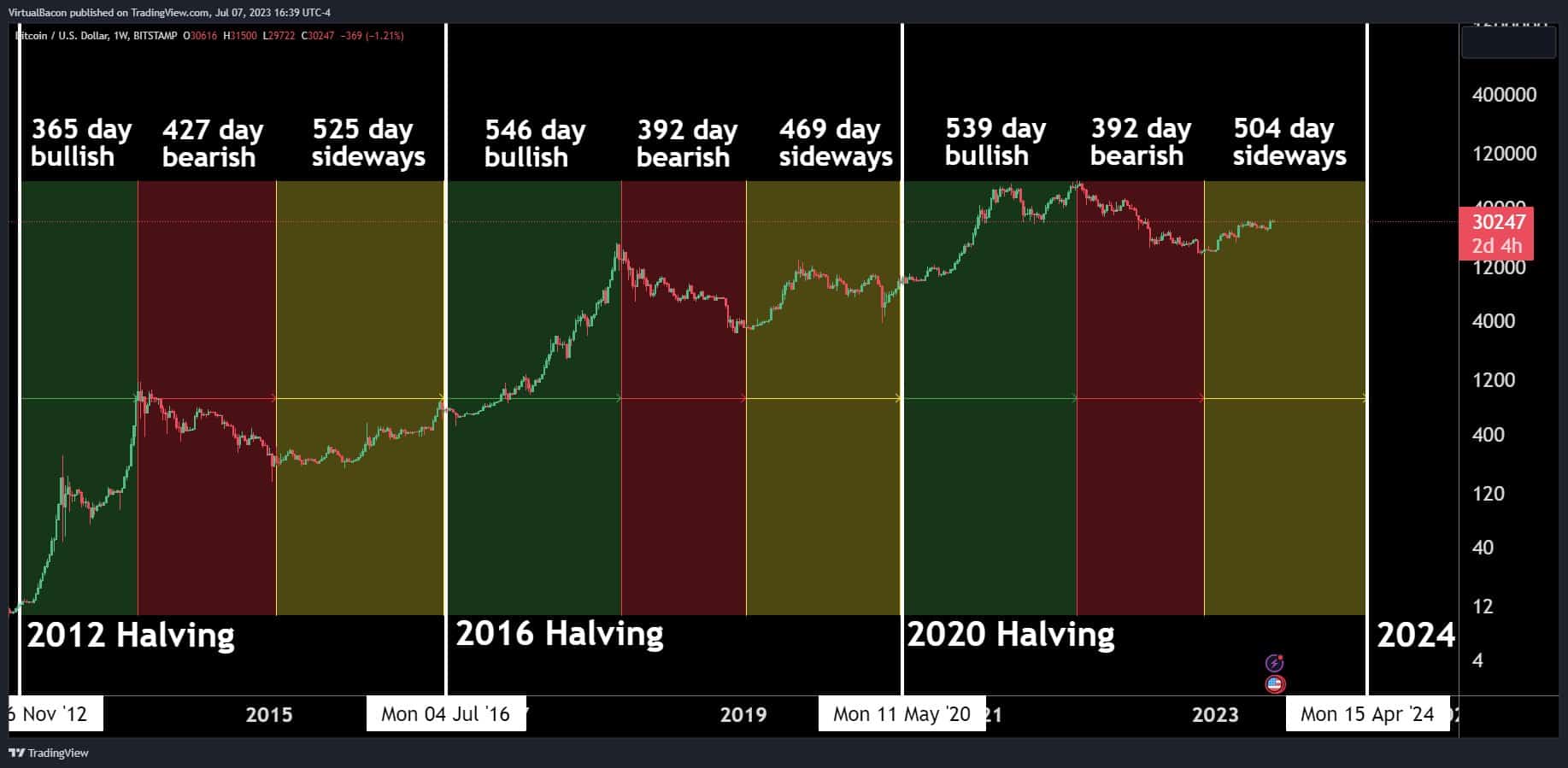 Crypto Markets to Eye These 3 Trends Before Upcoming Bitcoin Halving