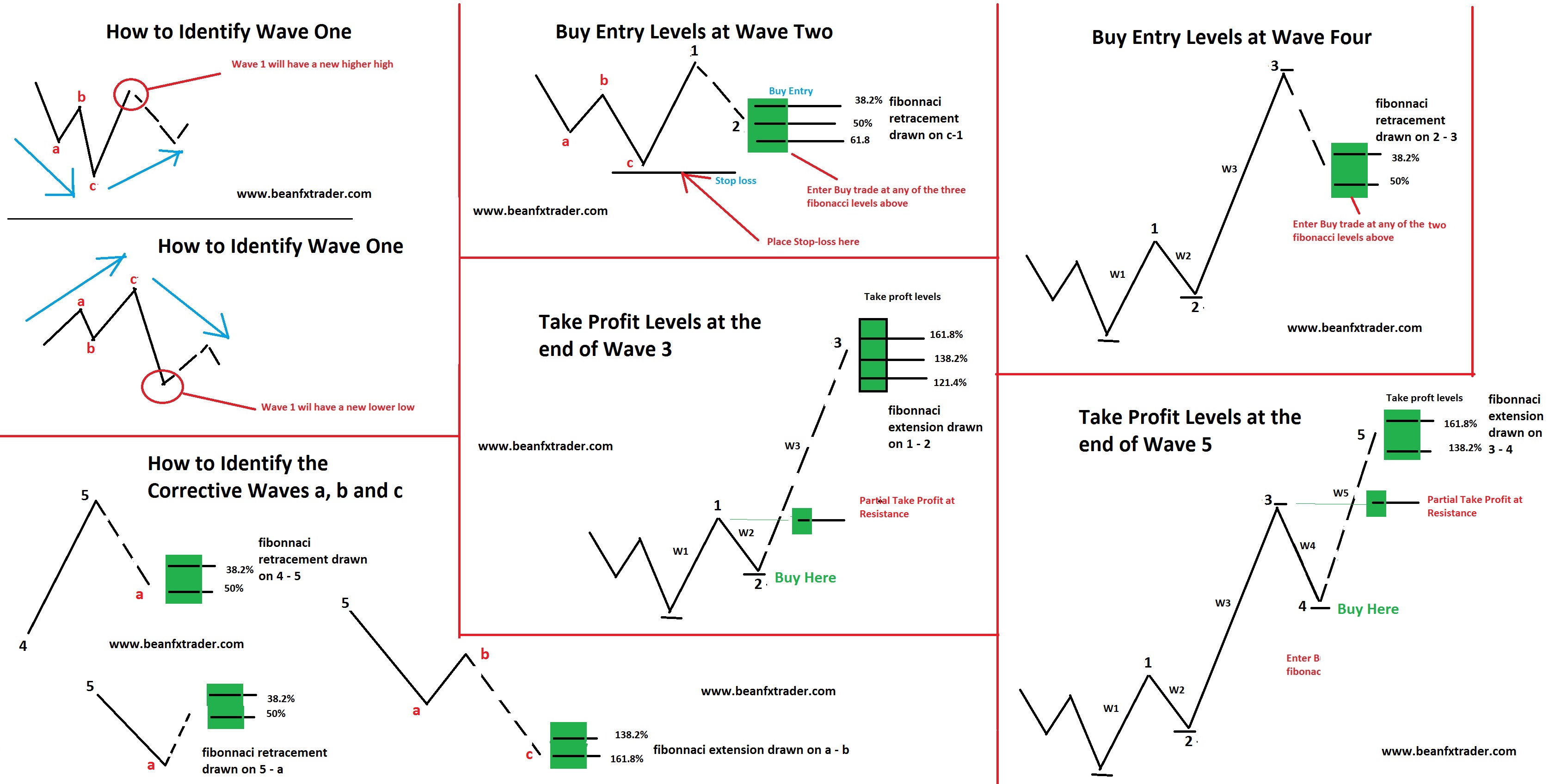 Elliott Wave Fibonacci Cluster Calculator