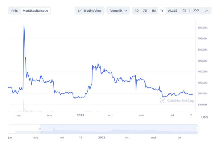 Terra (LUNA) Price Prediction: , , - 