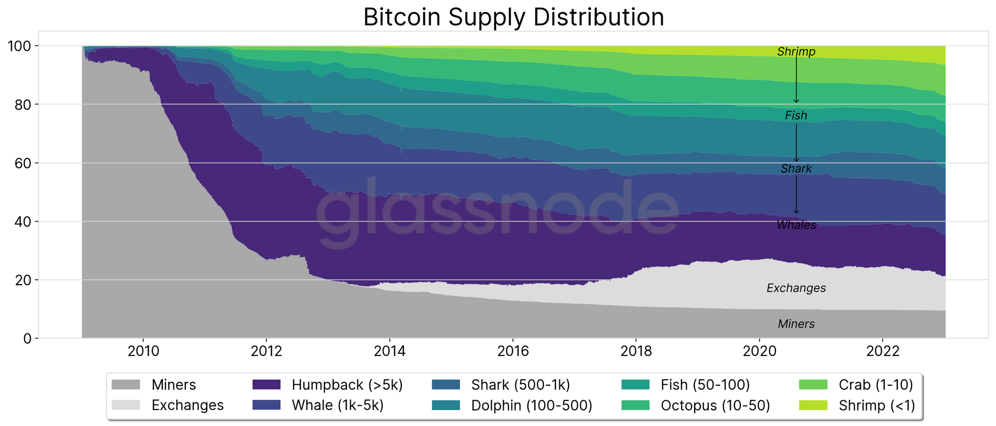 The 'Bitcoin Rich List' Has Grown 30% in the Last Year, But Why? - CoinDesk