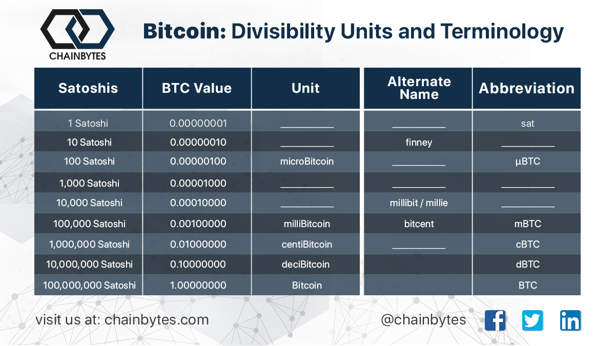 Can You Buy a Fraction of a Bitcoin? | Hedge With Crypto