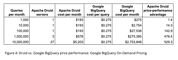 What's the deal with Google BigQuery, and what does it cost?