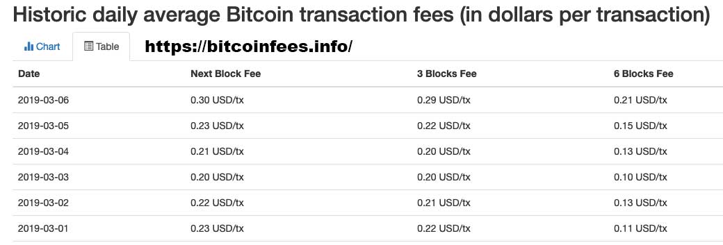 Transaction Fees - Bitcoin Transactions | Leather