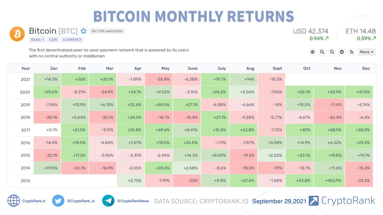 Bitcoin Monthly Return | Think Different, Think Organize!