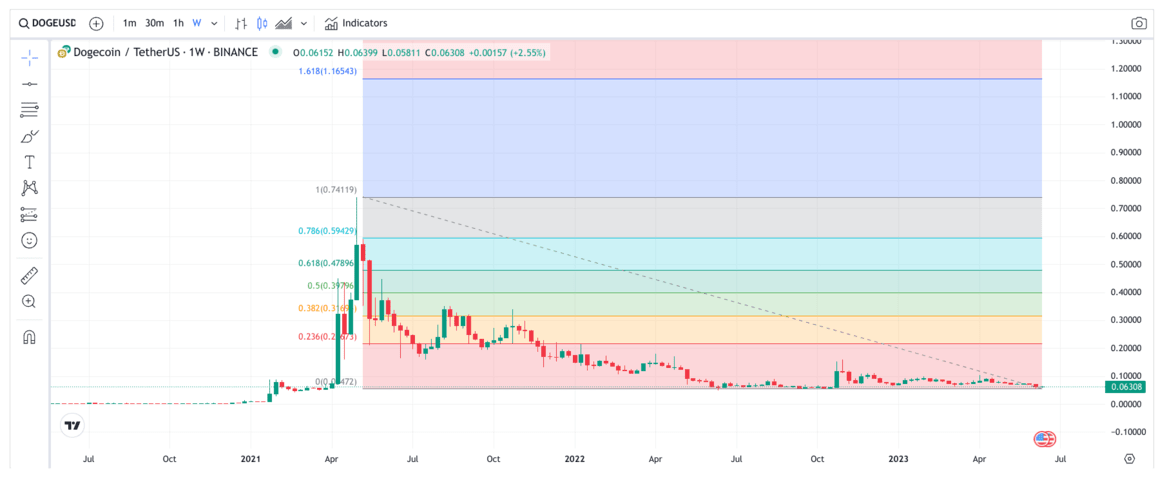 Dogecoin Hits New High: Will DOGE Price Reach $1? | CoinGape