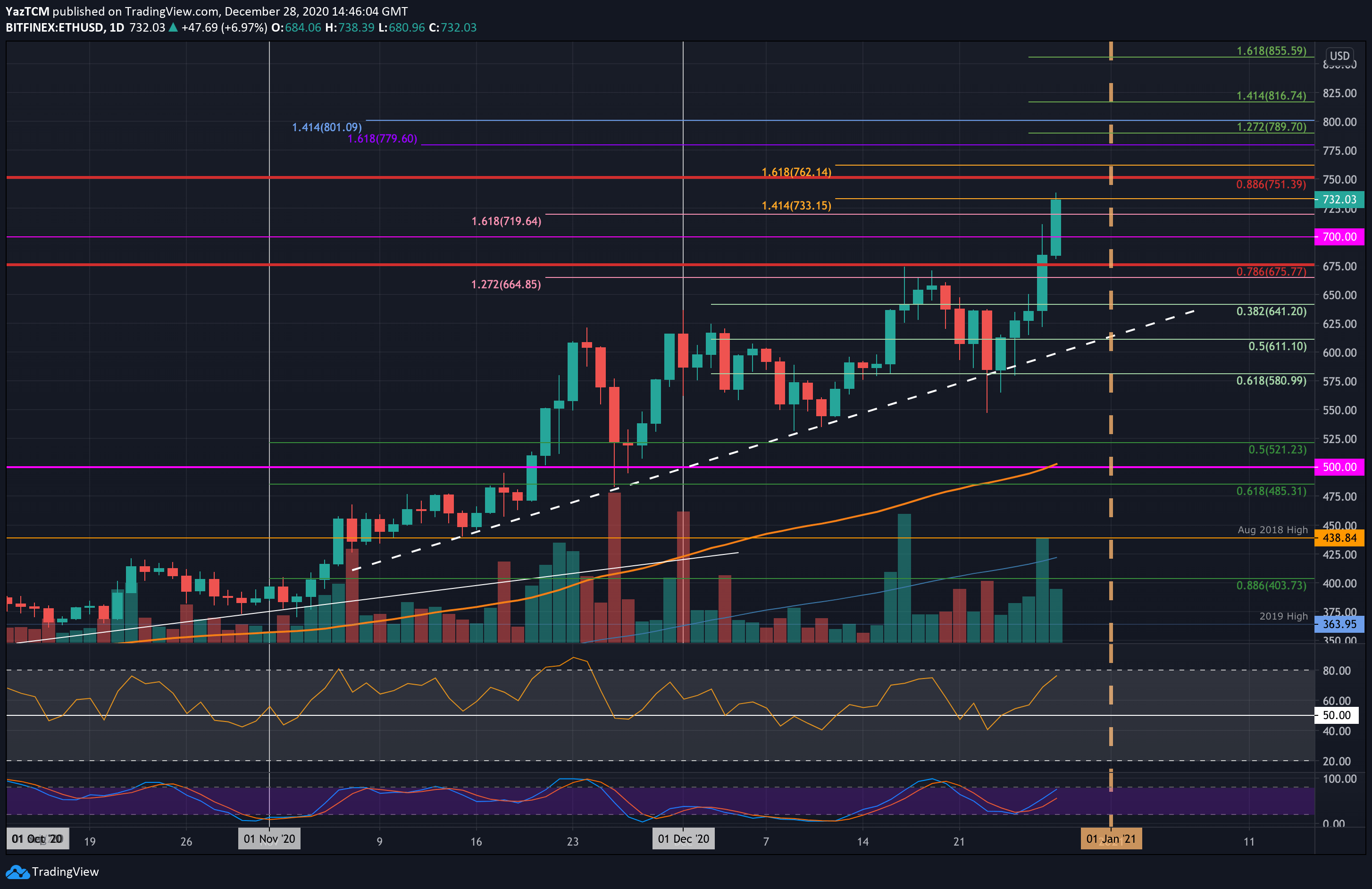 Ethereum Price (ETH), Market Cap, Price Today & Chart History - Blockworks