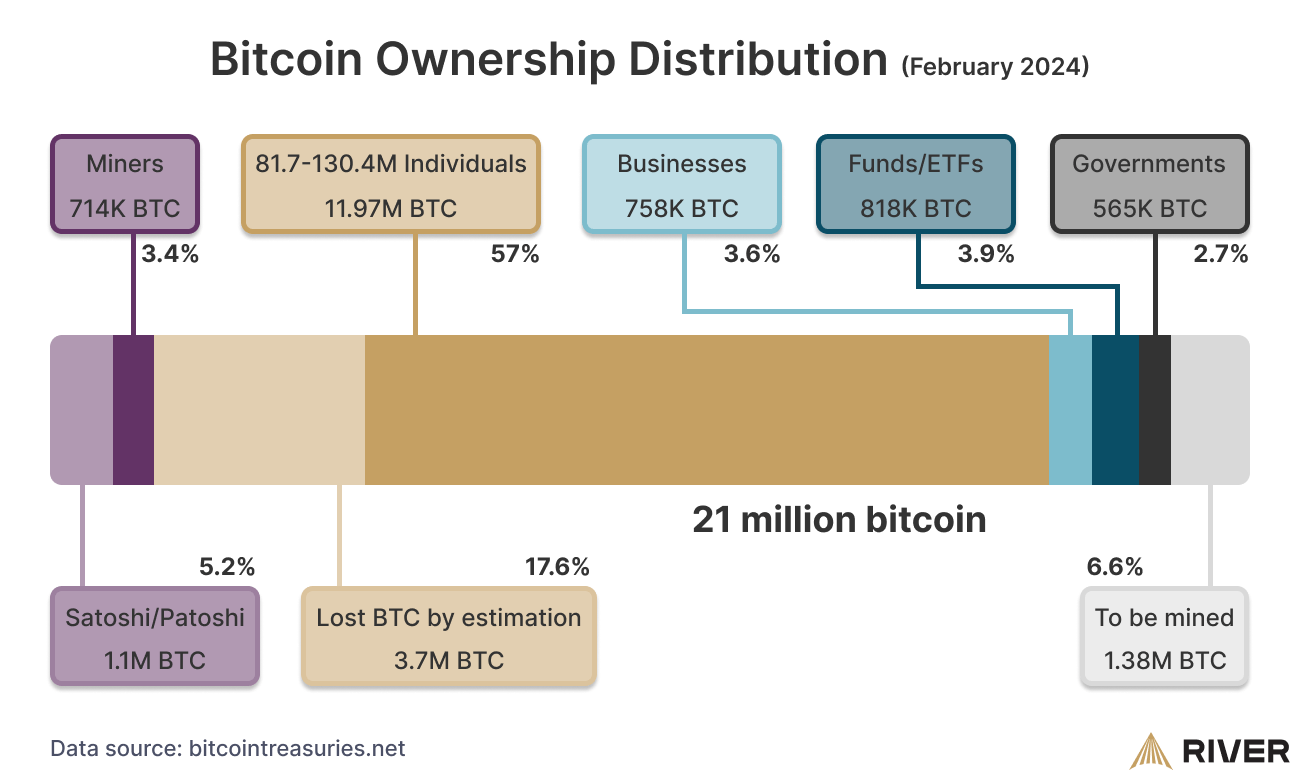 Who Sets the Rules of Bitcoin as Nation-States and Corps Roll In