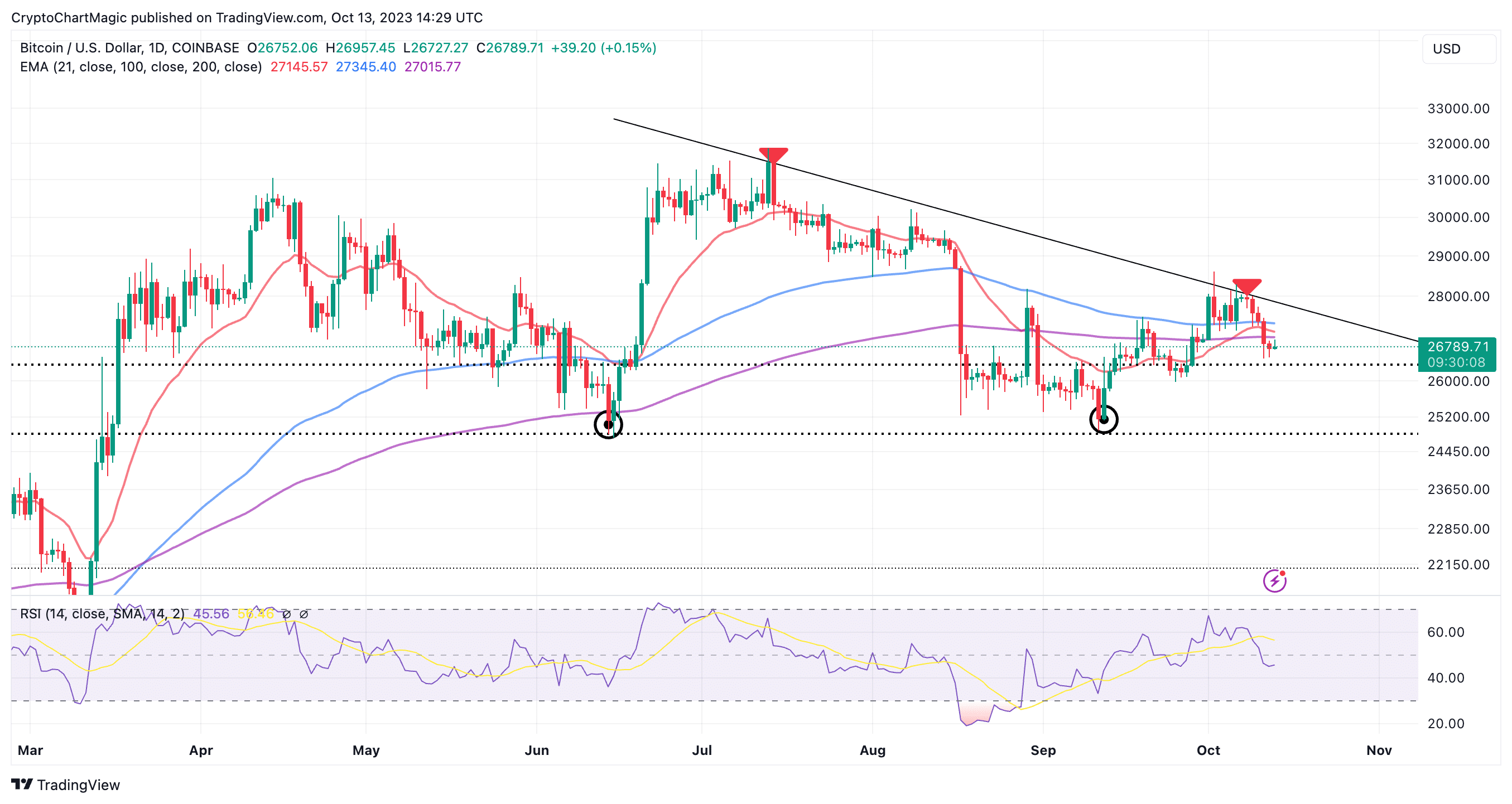 BITCOIN PRICE PREDICTION TOMORROW, WEEK AND MONTH