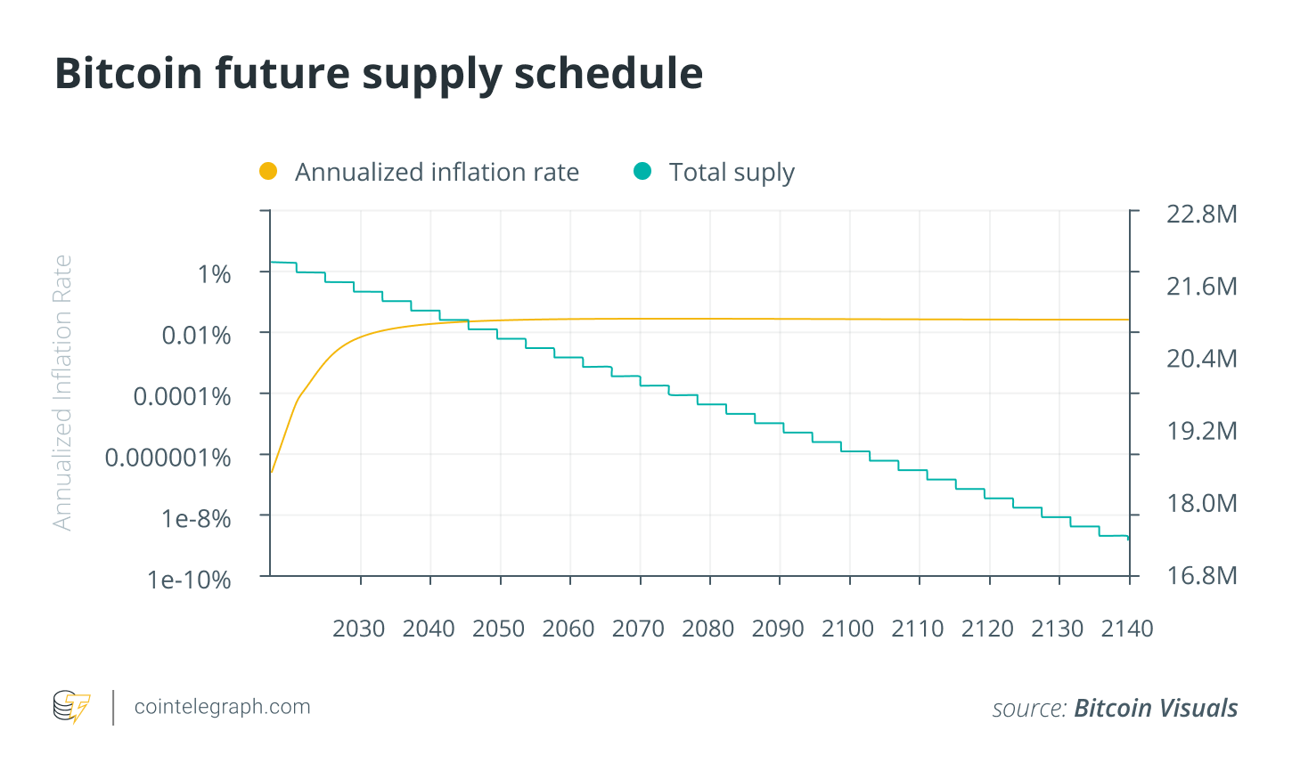 What happens after all Bitcoins are mined and the network reaches its final cap of 21 million?