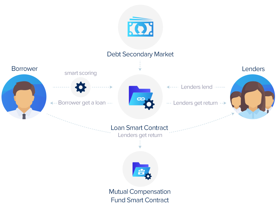 What is Peer-to-Peer (P2P) Lending? Definition & Meaning | Crypto Wiki