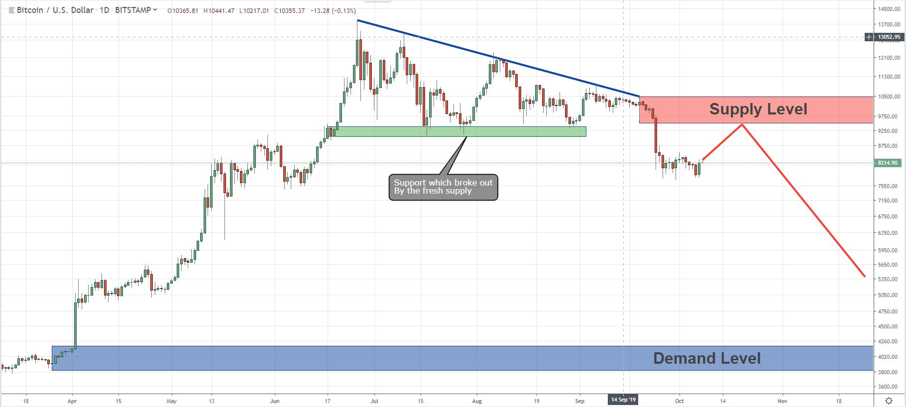 BTCUSD Technical Analysis | Forexlive