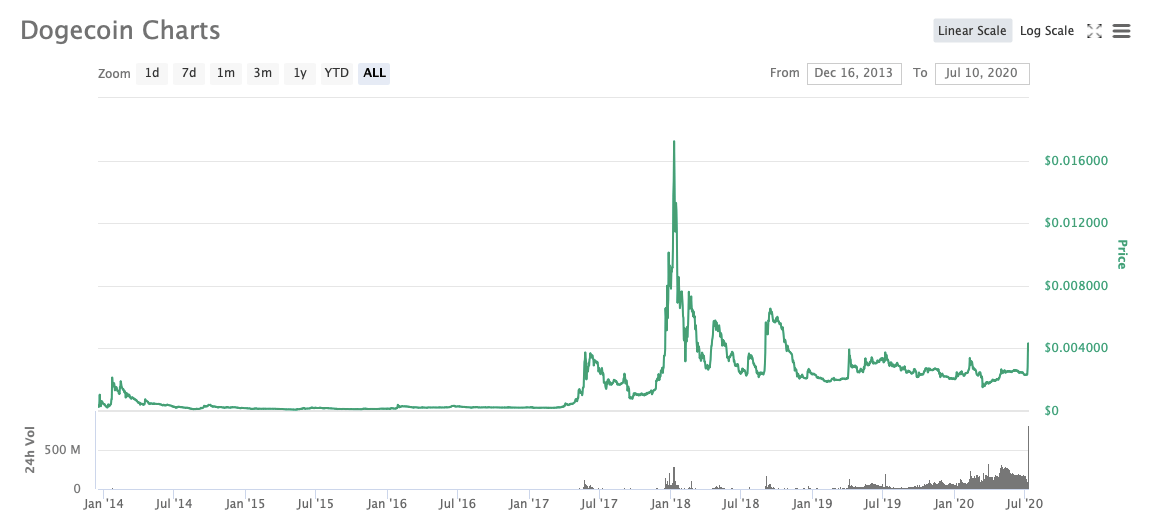 Cannacoin™ (CCN) Цена, Графики, Рыночная капитализация | CoinMarketCap