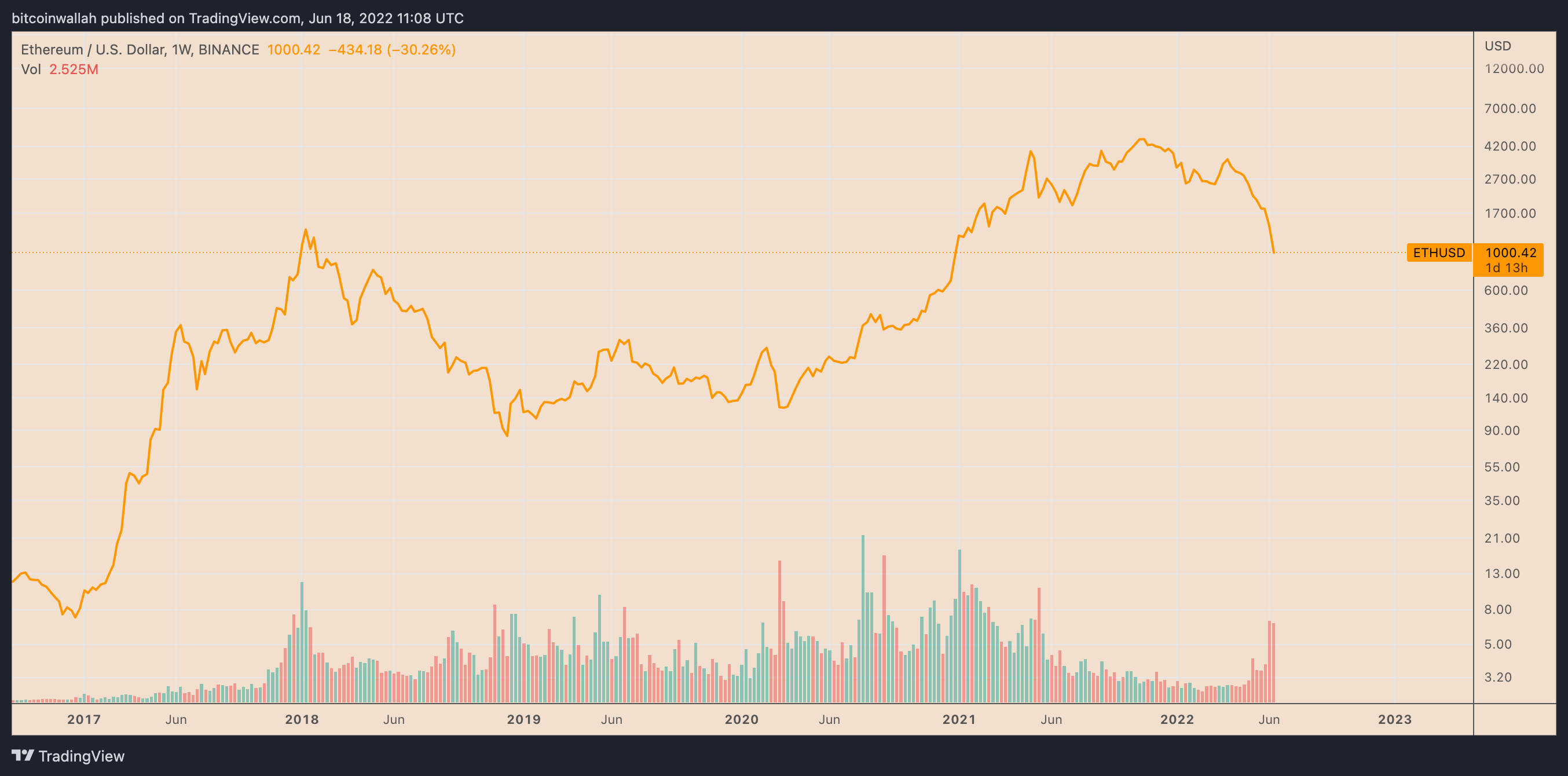 Ethereum breaks new record by reaching $1, for the first time | TechCrunch