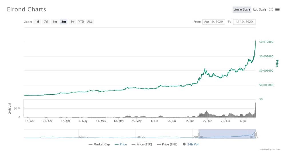 GitHub - mr-robot77/Coinmarketcap: Coinmarketcap Data Analysis