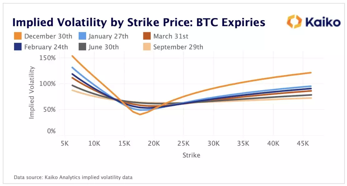 Range-bound BTC Price Has Crypto Options Traders Shorting Volatility