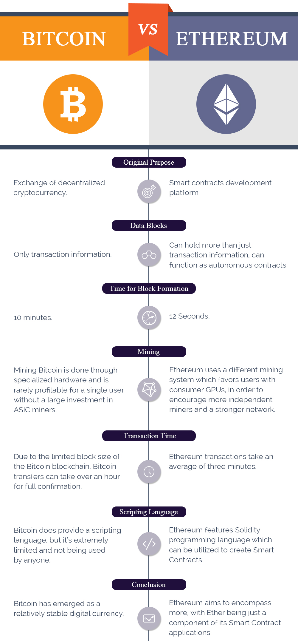 Bitcoin vs Ethereum: Top Differences