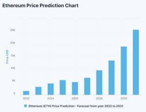 ETHEREUM PRICE PREDICTION , , , , - Long Forecast