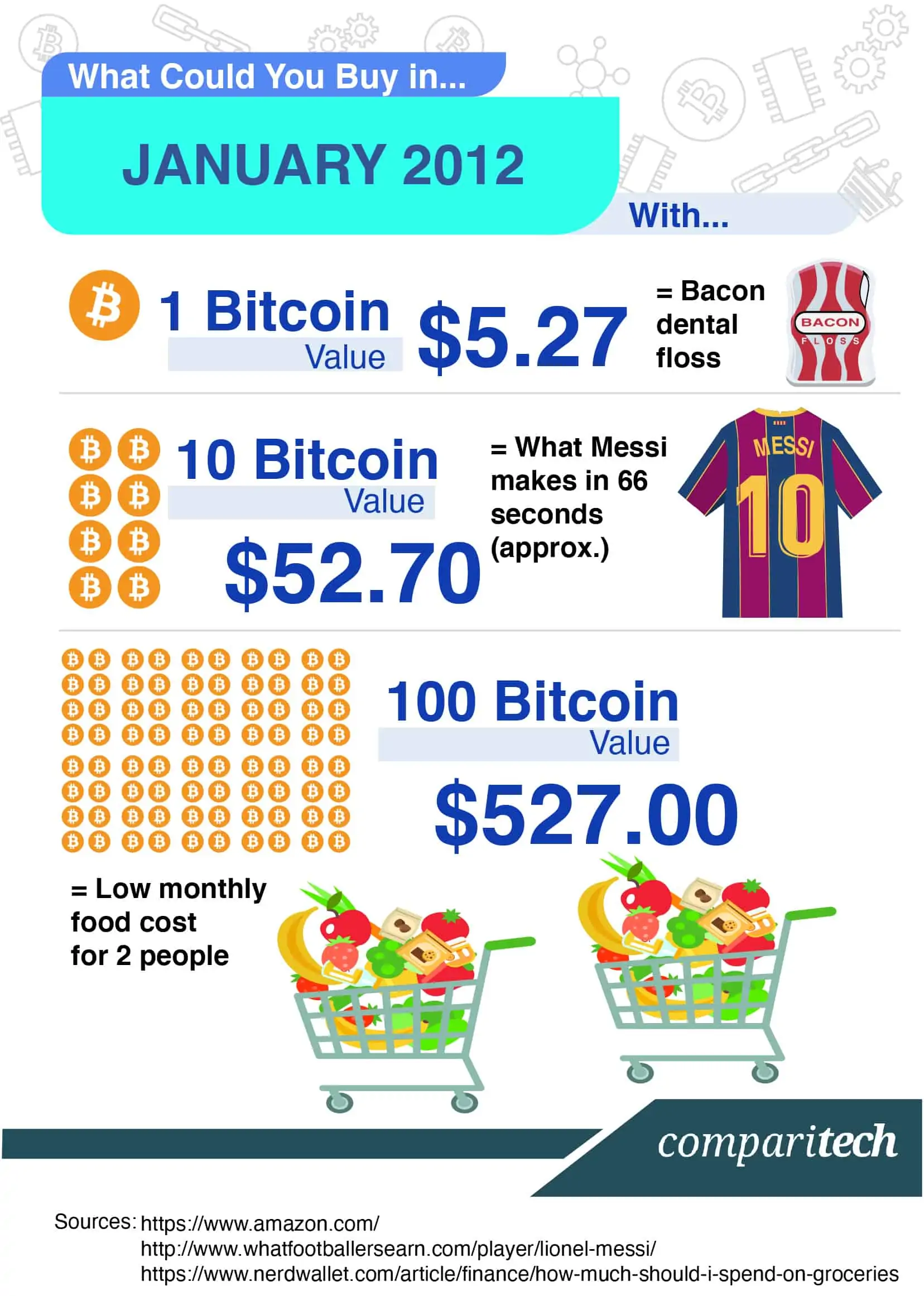 Bitcoin: A Brief Price History of the First Cryptocurrency (Updated )