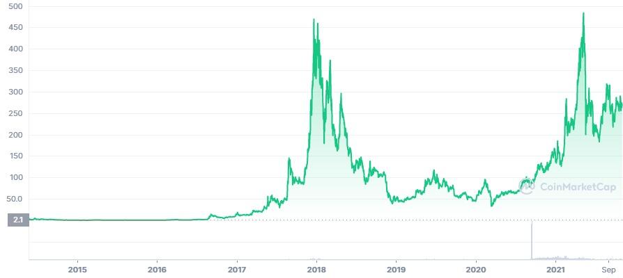 Monero USD (XMR-USD) Price History & Historical Data - Yahoo Finance