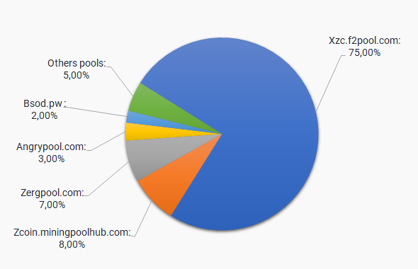 How To Mine Zcoin - XZC Solo/Pool/Cloud Mining *New Miner