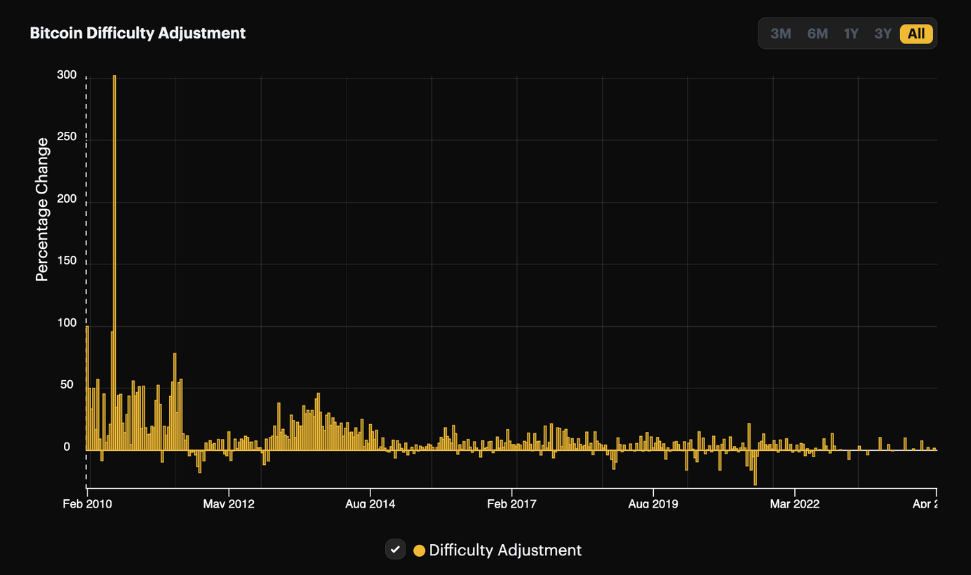 Bitcoin Difficulty Adjustment | Block Times, Hashrate, Predictability