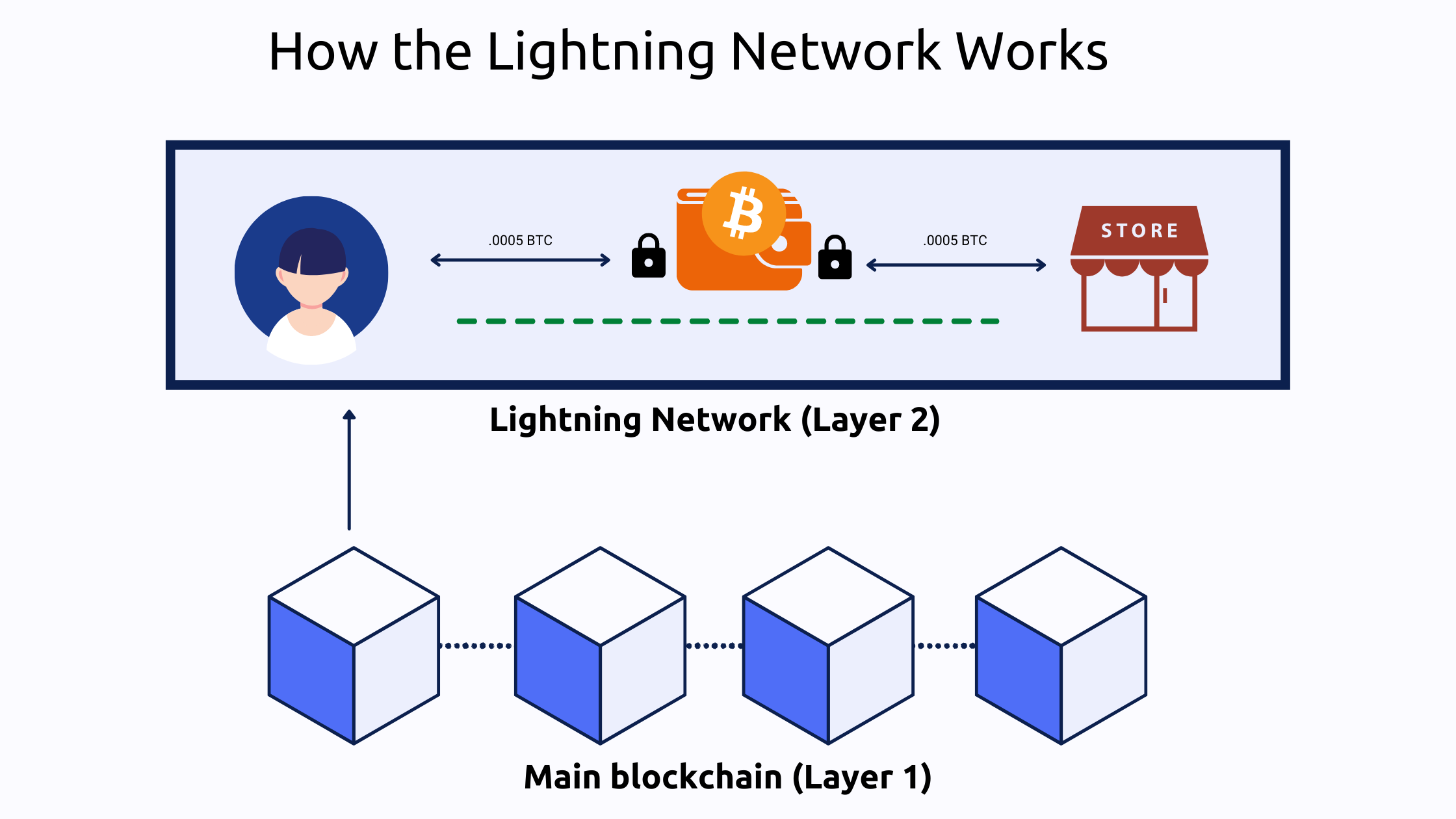 Lightning Network: What Is It, How It Works & How To Invest In It () - Athena Alpha