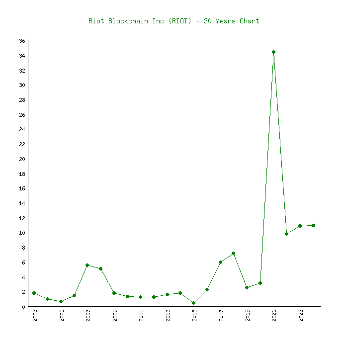 Riot Stock Prices - (USA Stocks:RIOT) | Macroaxis