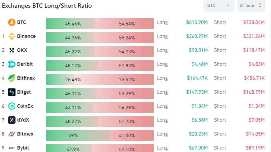 Bitcoin Longs vs Shorts-Bitcoin Longs vs Shorts Chart- Bitcoin Taker Buy/Sell