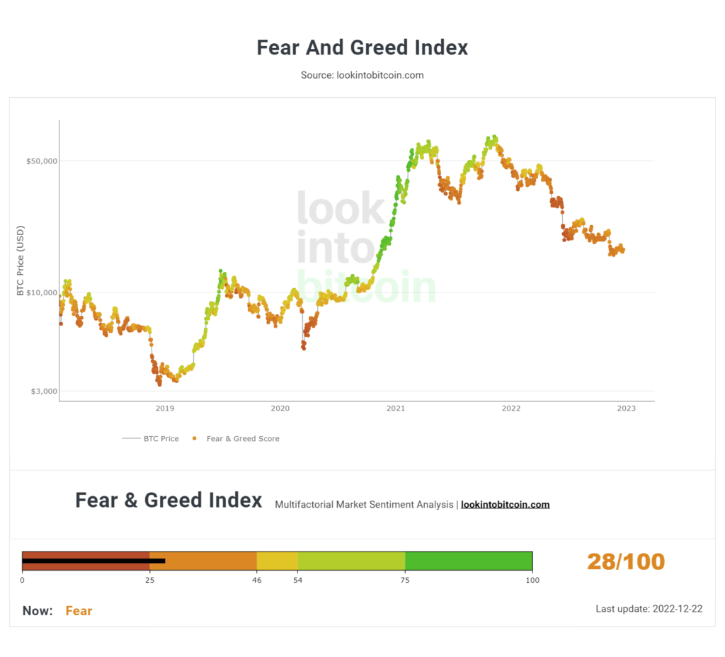 Crypto Fear & Greed Index Hits Highest Level Since Bitcoin's Record High