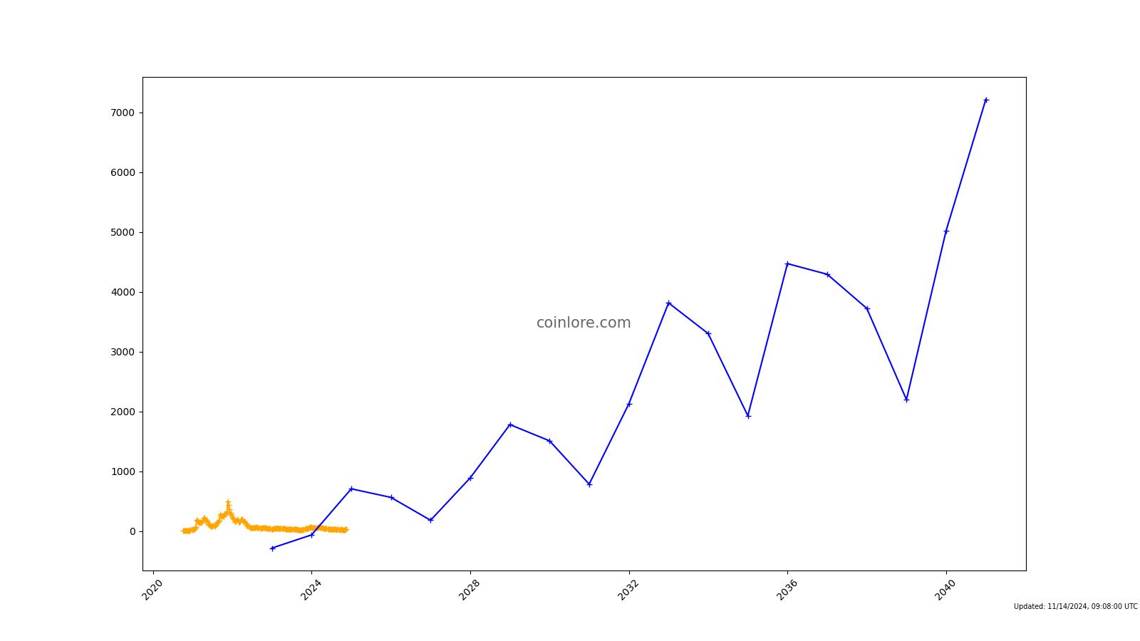 What is MultiversX? EGLD Price Prediction , to - Crypto Bulls Club