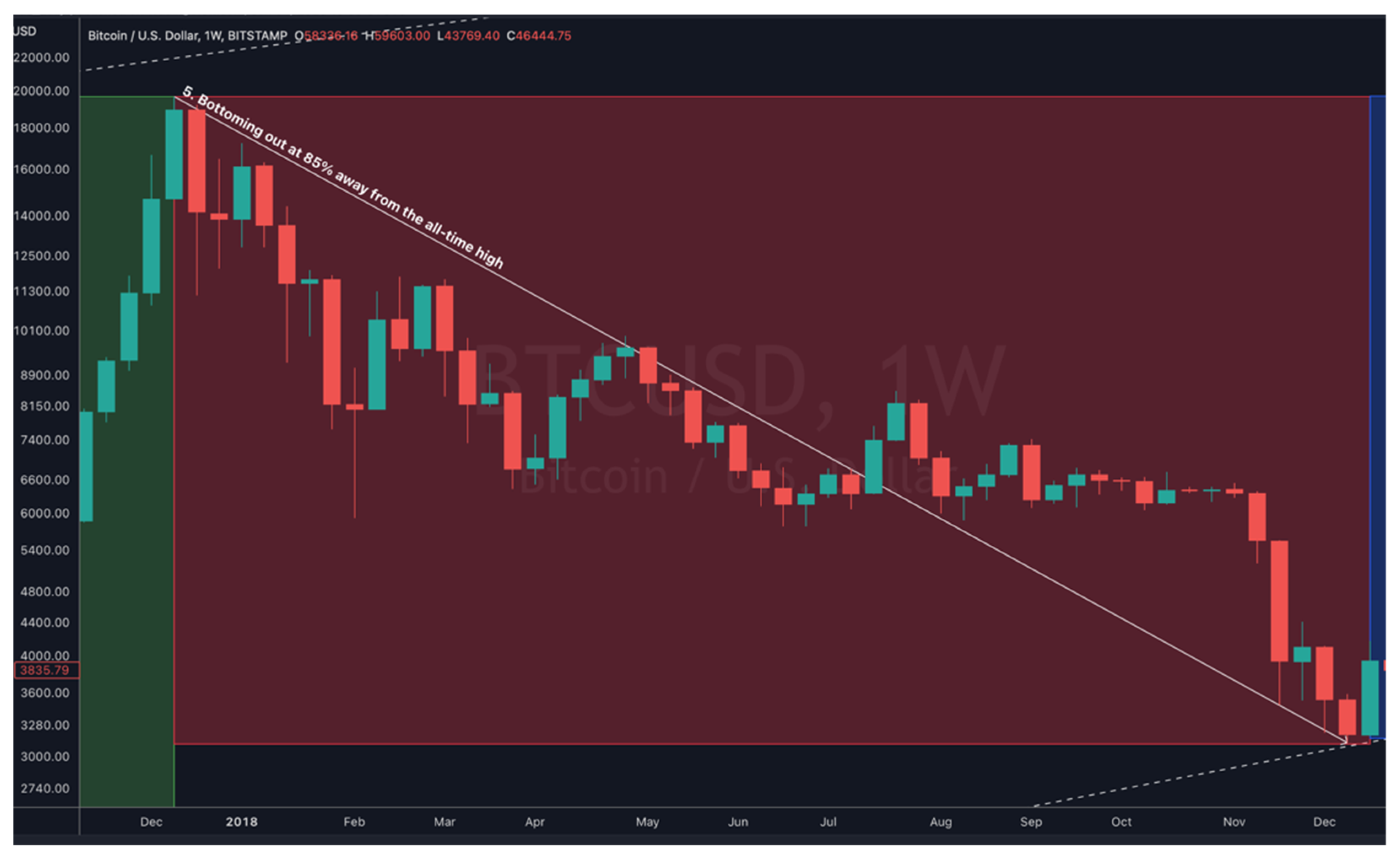 Bitcoin (BTC) Prices to Increase After Halving on Stronger Fundamentals