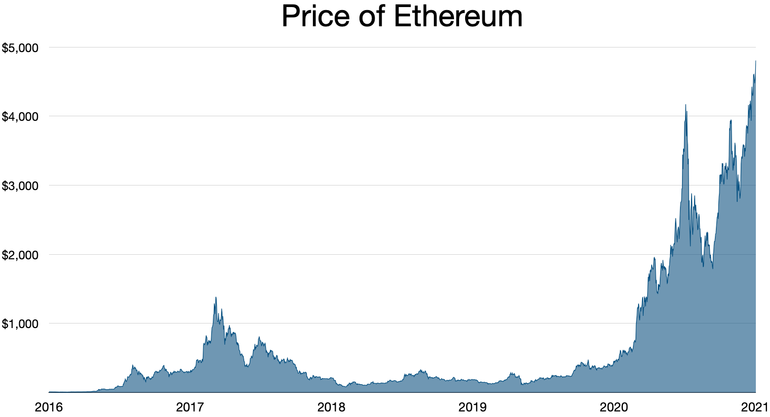 Ethereum chart - Live Price Chart for Ethereum to USD