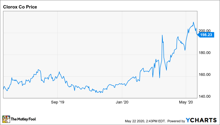 Clorox stock is getting wiped out | CNN Business