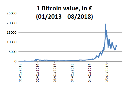 Bitcoin Price In In Eur | StatMuse Money