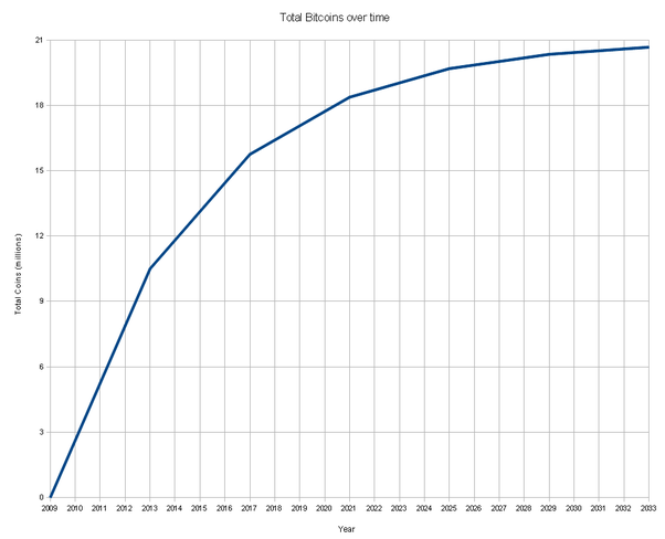 1 reason for new bitcoin mania: 'Simply not enough' supply